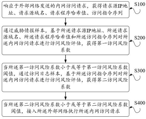 一种针对内外网络的安全威胁防御方法及系统与流程