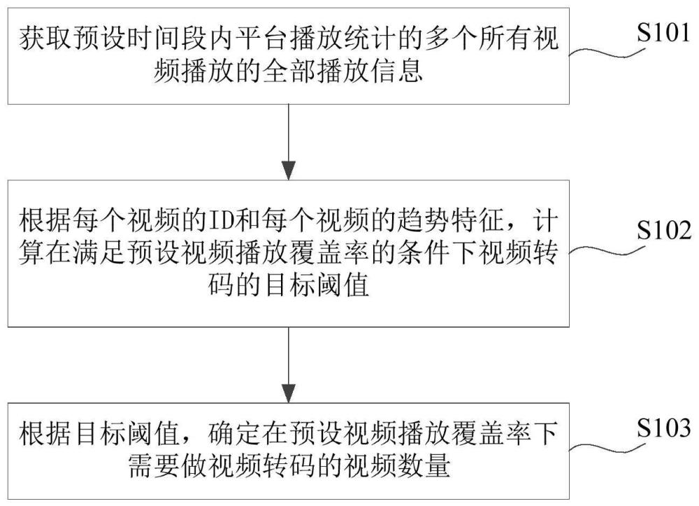 一種視頻轉(zhuǎn)碼的參數(shù)確定方法、裝置、計算機設(shè)備及介質(zhì)與流程