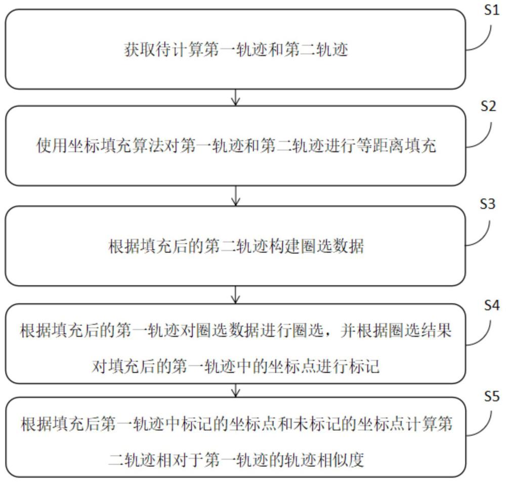 一種軌跡相似度計算方法和設備與流程