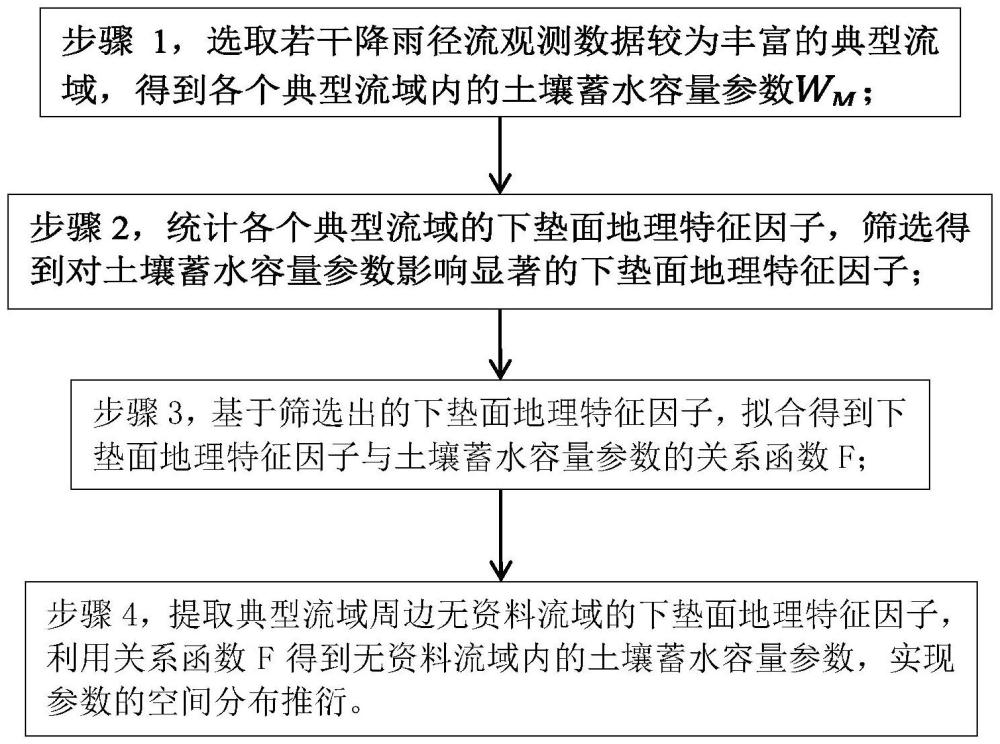 一種考慮下墊面地理特征的土壤蓄水容量參數(shù)推衍方法與流程