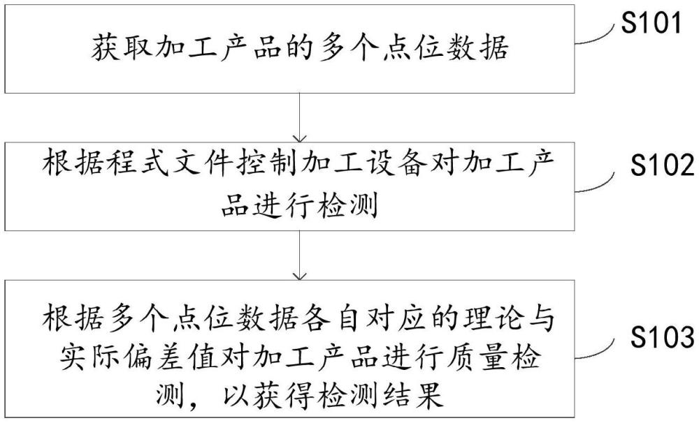 檢測方法、系統(tǒng)、終端設備及計算機可讀存儲介質與流程