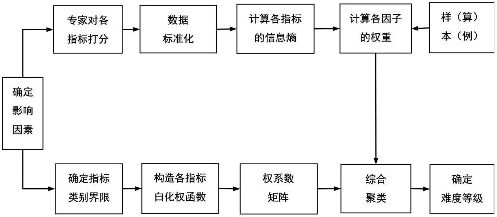 基于熵權(quán)法和灰色聚類的城市排水管網(wǎng)檢測難度預(yù)測方法與流程