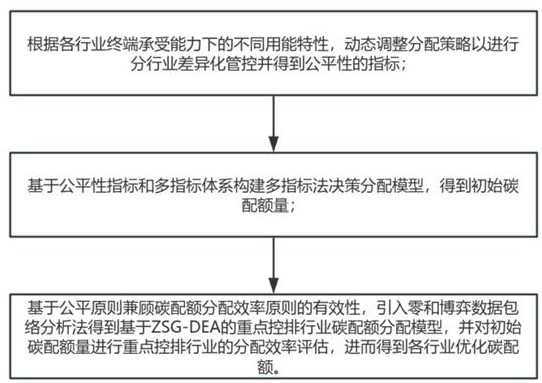 一種考慮終端承受能力的重點控排行業(yè)碳配額優(yōu)化分配方法與流程