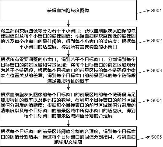 基于顯微圖像的血細(xì)胞形態(tài)輪廓獲取方法及系統(tǒng)與流程