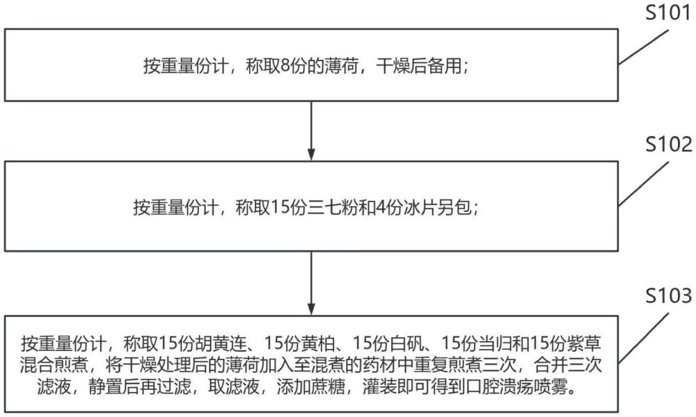 口腔潰瘍噴霧的配方、制備方法及制劑應(yīng)用與流程