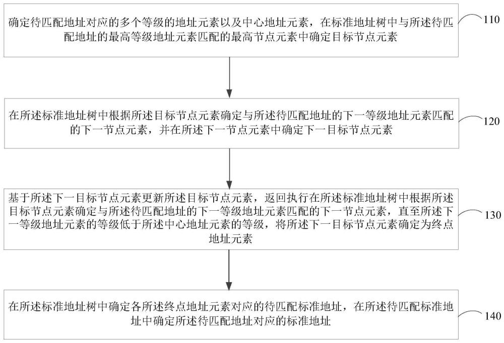 一種標(biāo)準(zhǔn)地址確定方法、裝置、設(shè)備和存儲(chǔ)介質(zhì)與流程