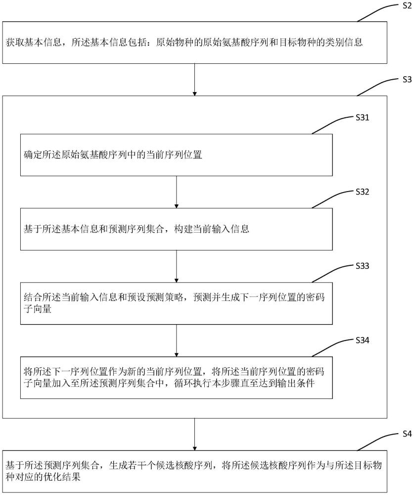 一種跨物種的密碼子優(yōu)化方法以及系統(tǒng)與流程