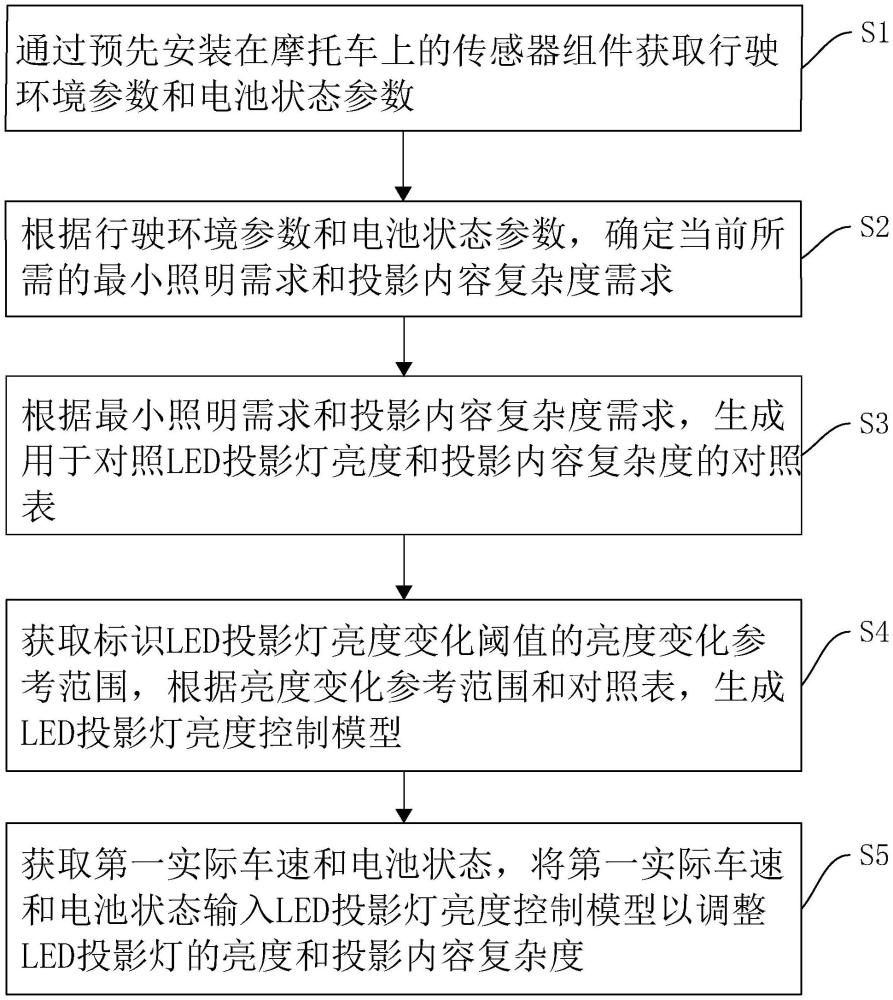 用于摩托車LED投影燈的節(jié)能智控方法、系統(tǒng)、設(shè)備及介質(zhì)與流程