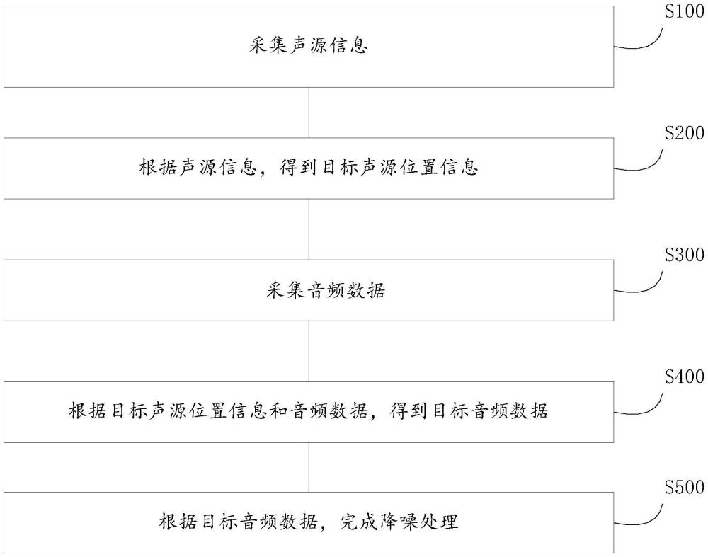 人形機(jī)器人的智能語音降噪交互方法和系統(tǒng)與流程