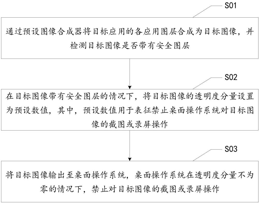 安全圖層保護(hù)方法、裝置、電子設(shè)備、存儲介質(zhì)與產(chǎn)品與流程