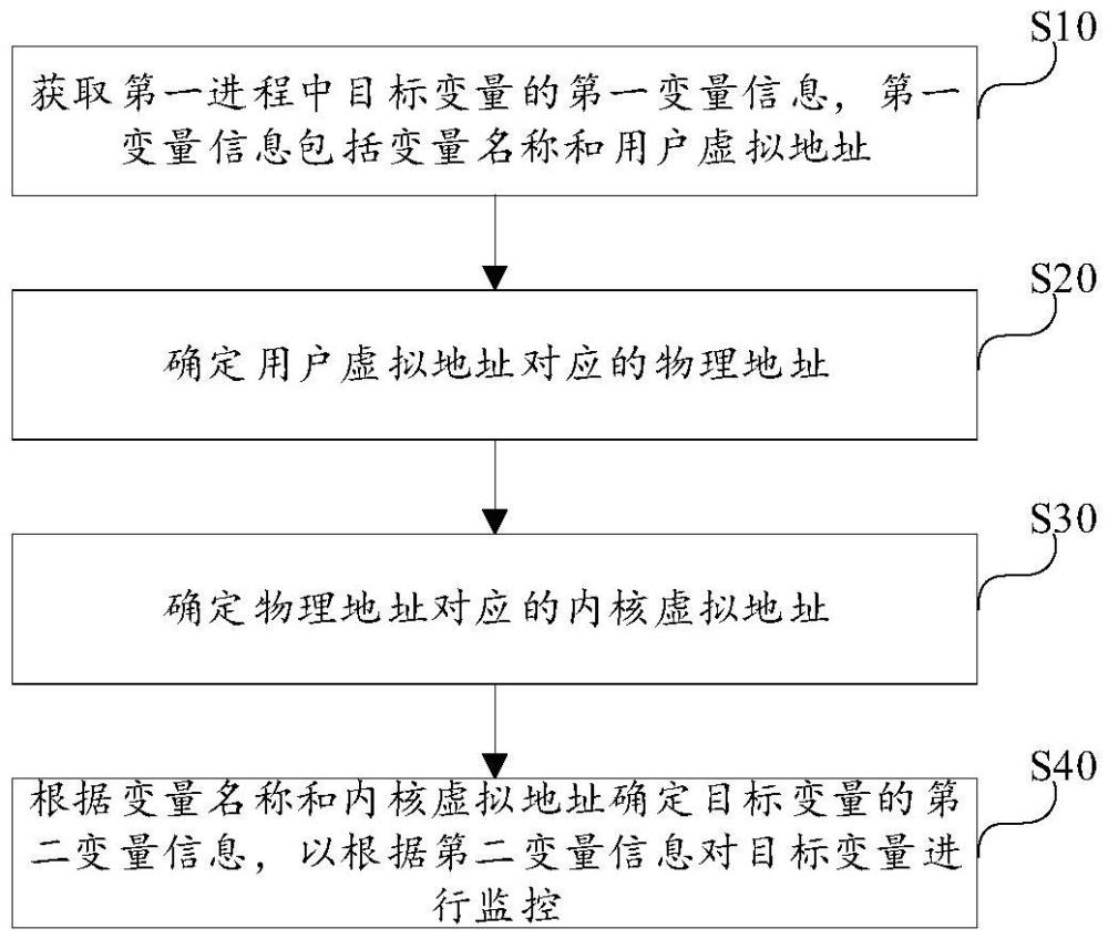 一種進(jìn)程監(jiān)控方法、電子設(shè)備、存儲(chǔ)介質(zhì)以及程序產(chǎn)品與流程