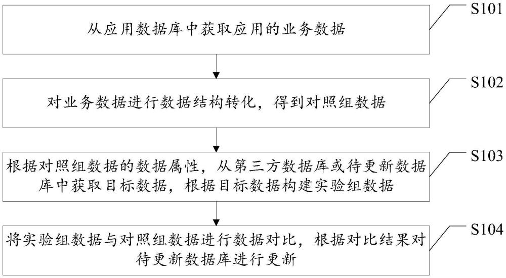 數(shù)據(jù)更新方法、裝置、計算機設備、存儲介質及程序產品與流程