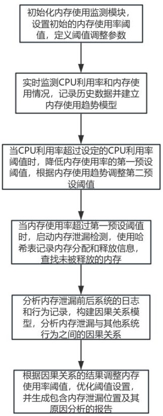 一種定位內存泄漏的方法與流程