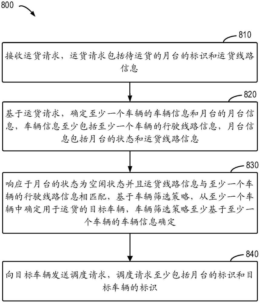 月臺(tái)管理方法、裝置、設(shè)備、存儲(chǔ)介質(zhì)和程序產(chǎn)品與流程