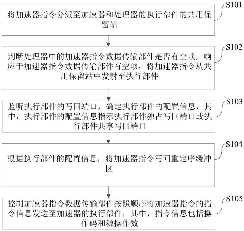 加速器指令的處理方法、裝置及電子設(shè)備與流程