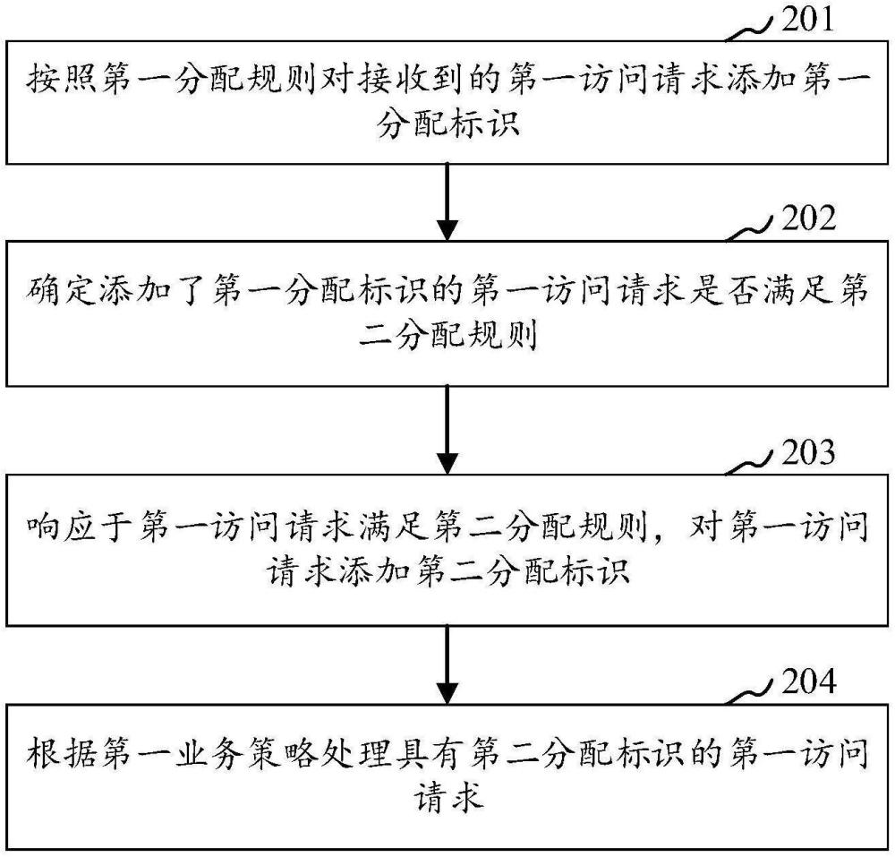 業(yè)務(wù)配置方法、業(yè)務(wù)配置裝置、計(jì)算機(jī)設(shè)備及存儲(chǔ)介質(zhì)與流程