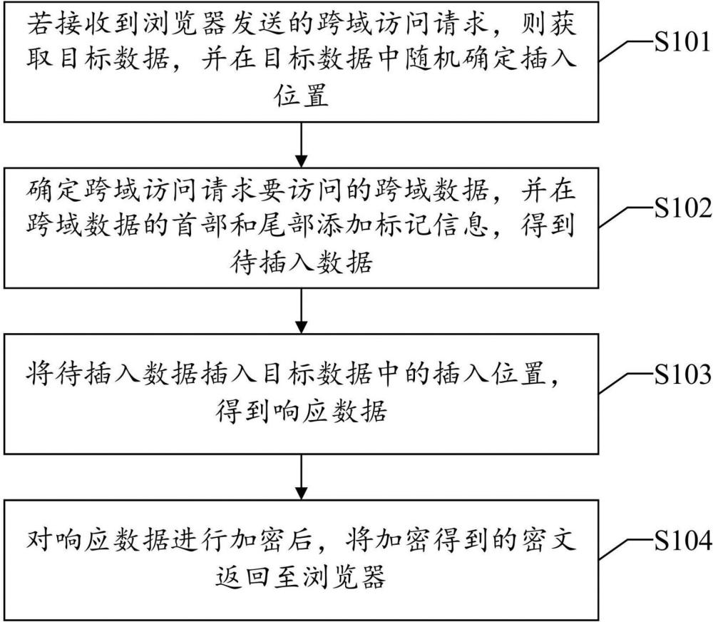 一種跨域訪問方法、設(shè)備、介質(zhì)及程序產(chǎn)品與流程