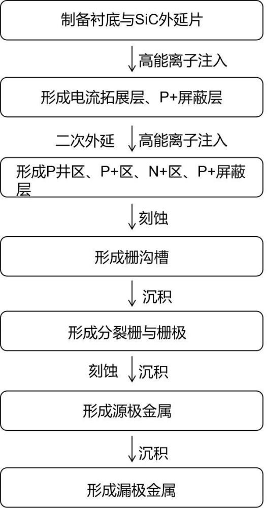 一種基于對(duì)稱性分裂柵結(jié)構(gòu)的溝槽型SiC MOSFET器件及制備方法