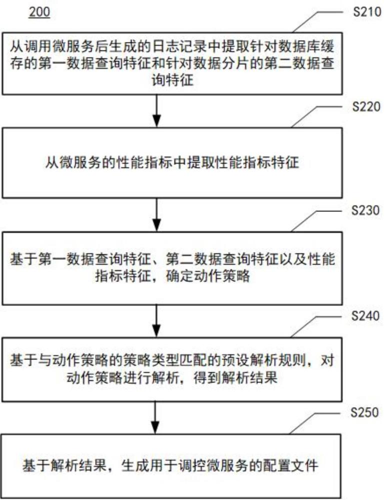 微服務(wù)調(diào)控方法及其裝置與流程