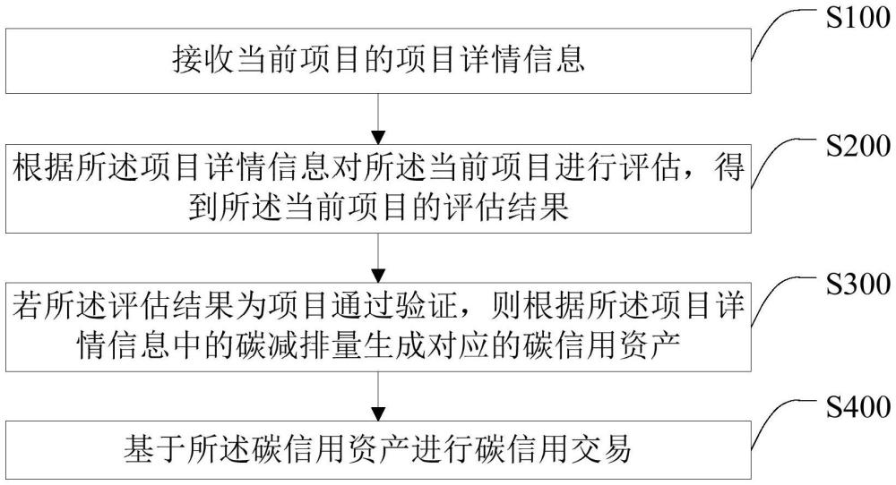 一種碳信用交易方法、裝置、終端及存儲介質(zhì)與流程