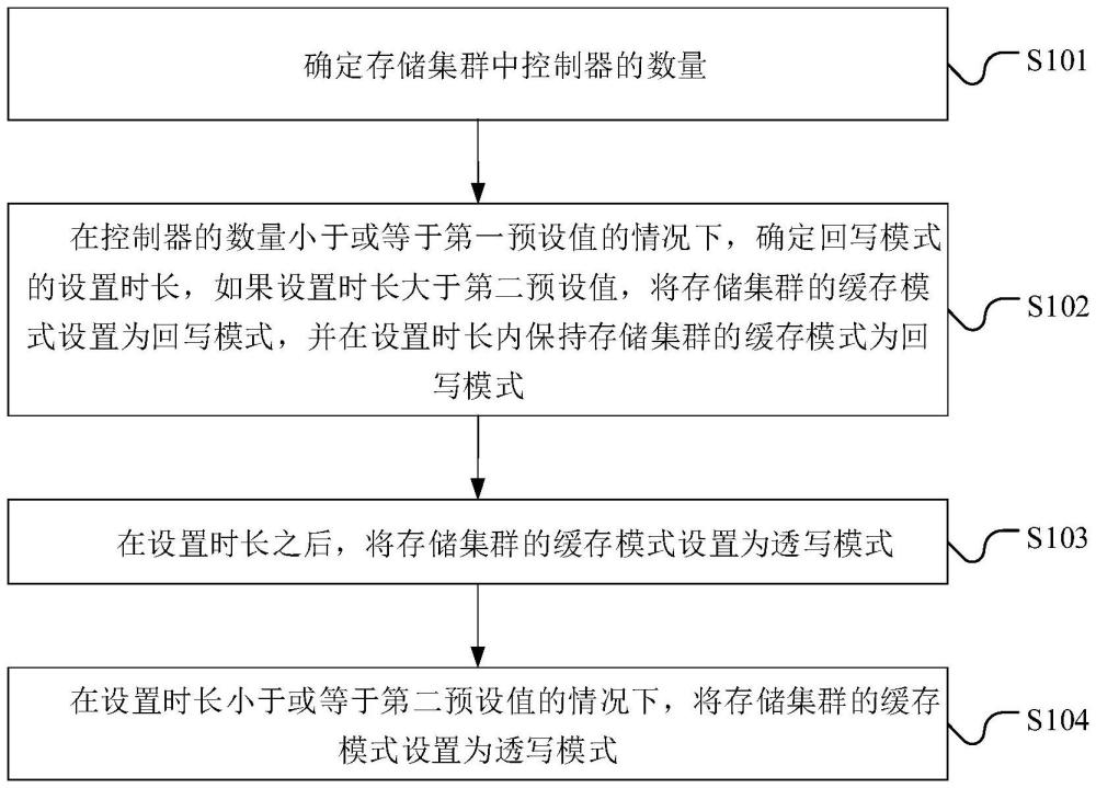 緩存模式設(shè)置方法、裝置、計(jì)算機(jī)設(shè)備及存儲(chǔ)介質(zhì)與流程