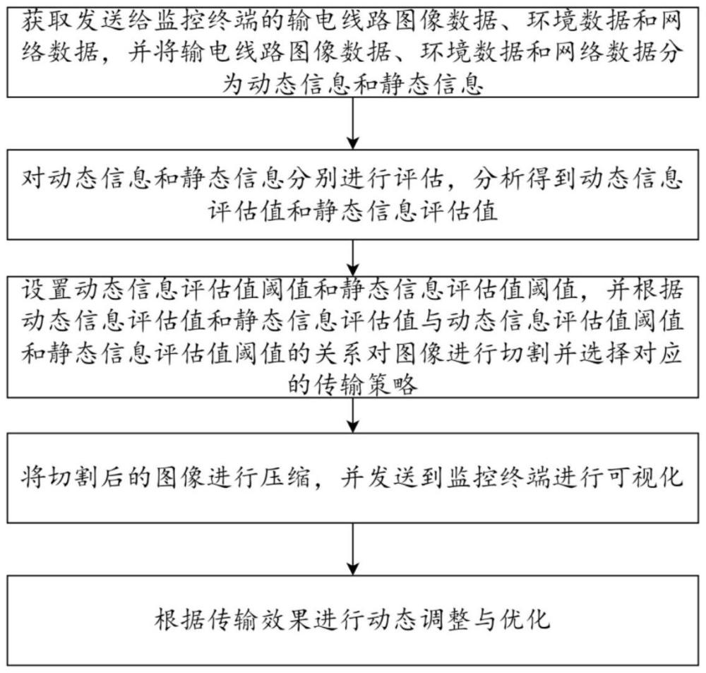 用于輸電線路可視化圖像壓縮檢測方法、系統(tǒng)及設(shè)備與流程