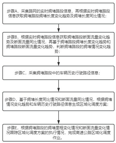 一種基于斷面流量變化的高速公路區(qū)域化調(diào)度方法及系統(tǒng)與流程