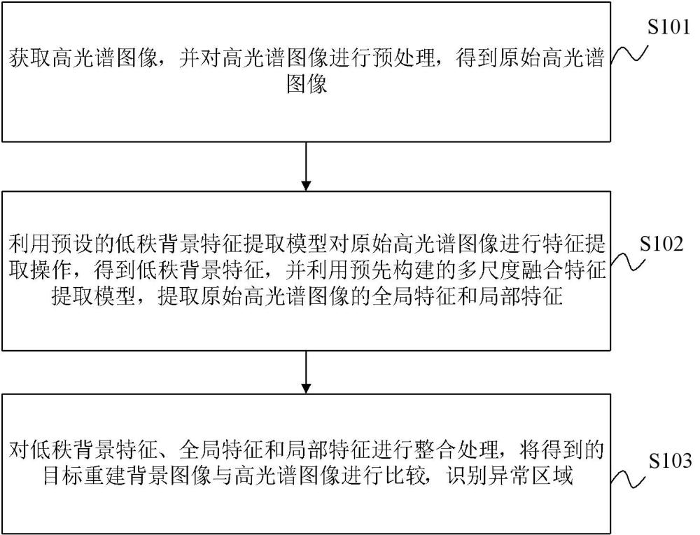 基于低秩嵌入與多尺度的異常檢測方法、裝置及電子設備