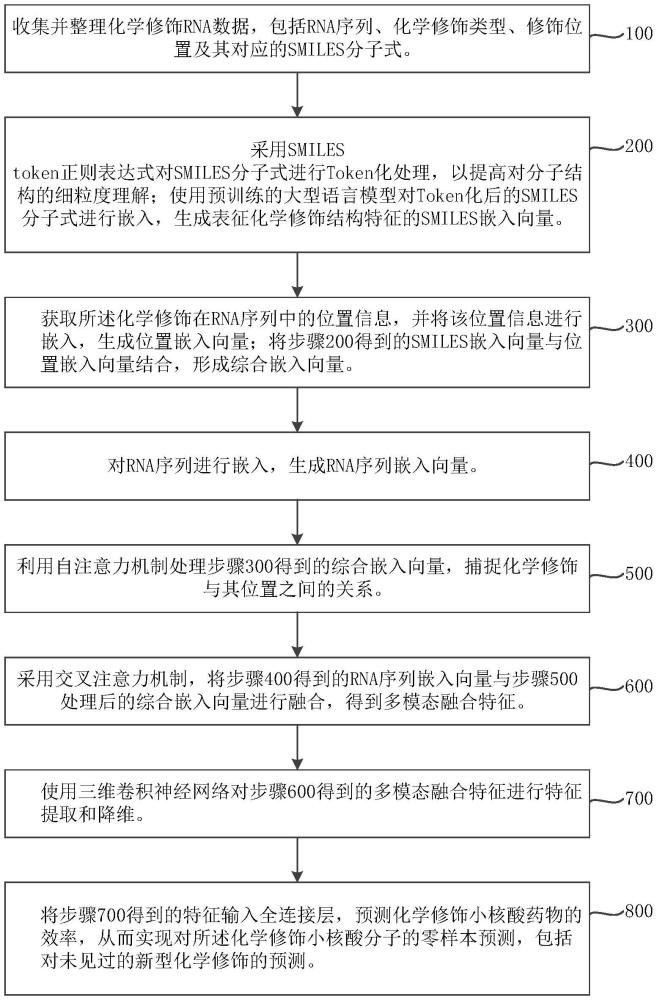 基于大語言模型與多視角深度學(xué)習(xí)的化學(xué)修飾小核酸藥物零樣本預(yù)測(cè)方法及系統(tǒng)