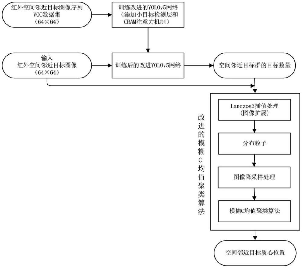 一種紅外空間鄰近目標(biāo)超分辨亞像素定位方法