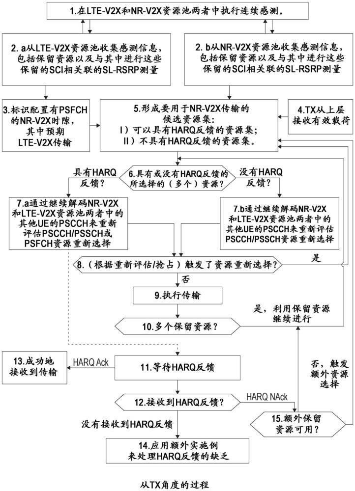 緩解由于LTE-V2X和NR-V2X共存導(dǎo)致的物理側(cè)鏈路反饋信道中斷的制作方法