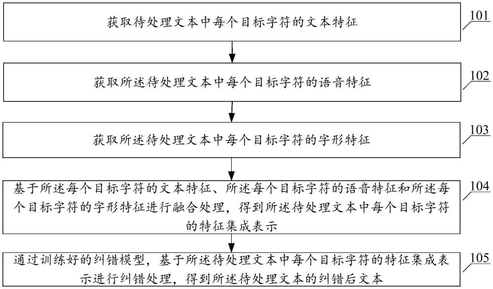 文本糾錯處理方法、裝置、計(jì)算機(jī)設(shè)備及可讀存儲介質(zhì)與流程