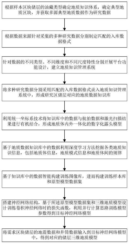 一種基于深度學(xué)習(xí)的油氣藏地質(zhì)建模方法及系統(tǒng)與流程