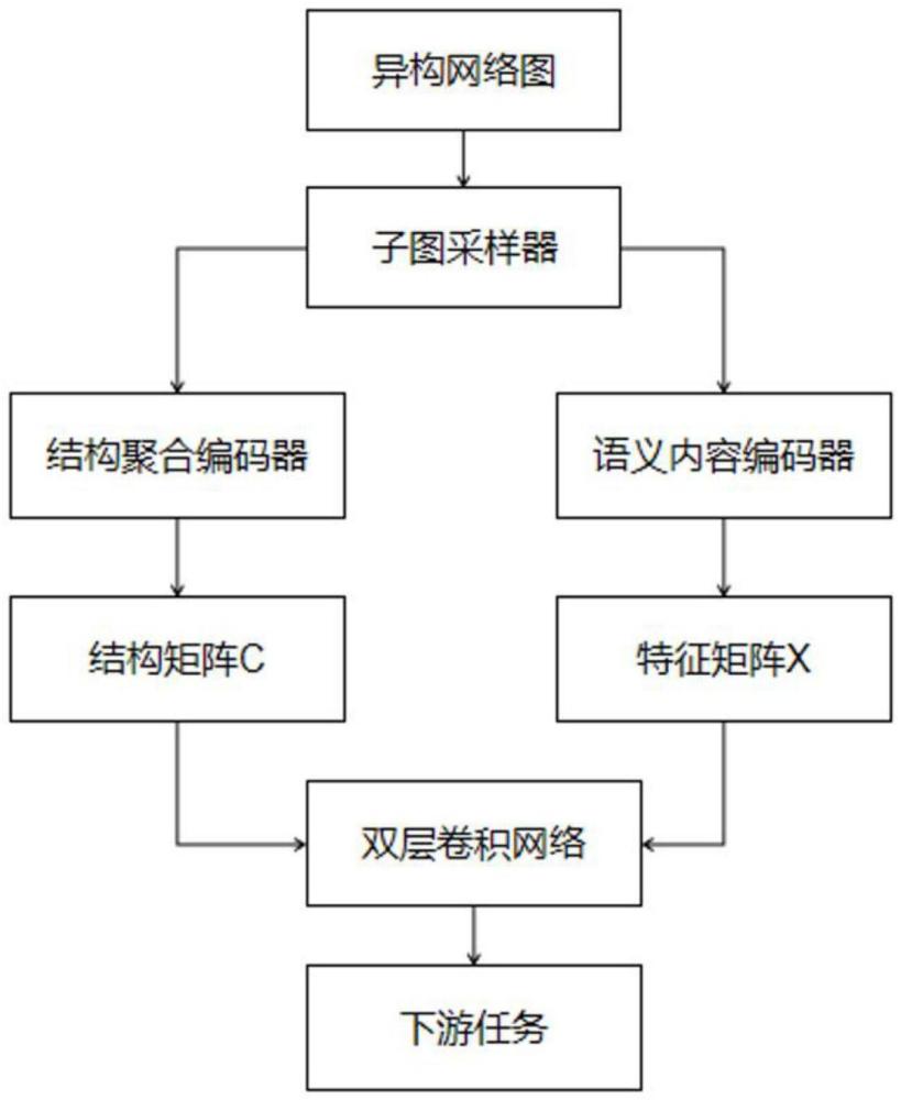 融合多注意力機(jī)制與嵌入學(xué)習(xí)的異構(gòu)網(wǎng)絡(luò)社區(qū)發(fā)現(xiàn)方法