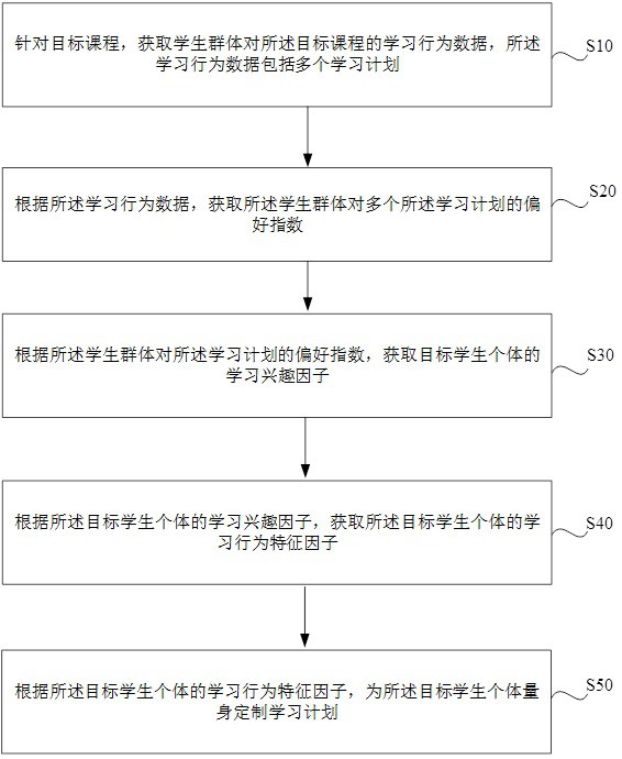 基于行動(dòng)邏輯的應(yīng)用型教育學(xué)習(xí)行為數(shù)據(jù)挖掘方法及系統(tǒng)與流程