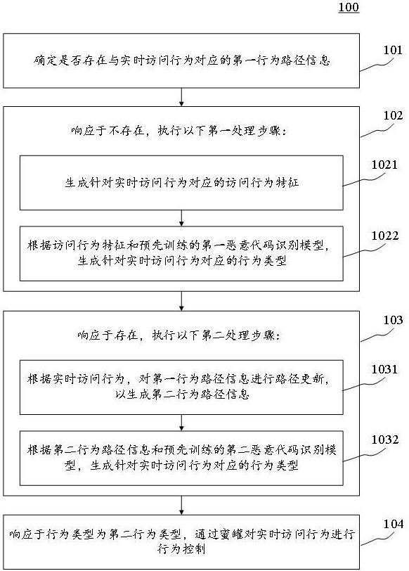 基于蜜罐技術(shù)的惡意代碼識別方法、裝置和電子設(shè)備與流程