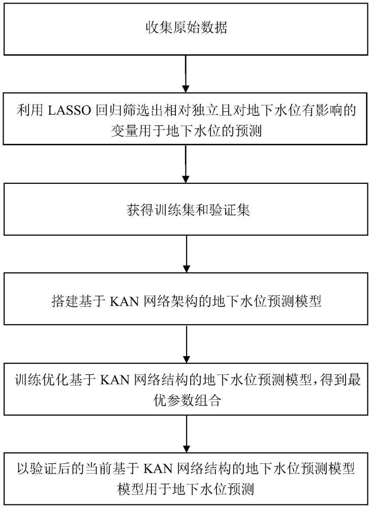 一種基于KAN網(wǎng)絡(luò)架構(gòu)的地下水位預(yù)測方法