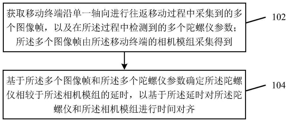 陀螺儀對齊方法及裝置、電子設(shè)備、存儲介質(zhì)與流程