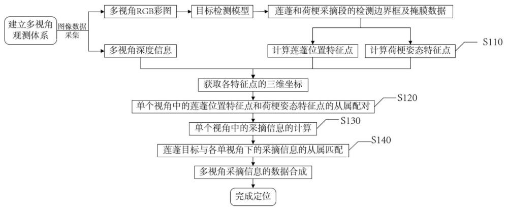 一種基于多視角觀測(cè)的蓮蓬采摘點(diǎn)定位方法