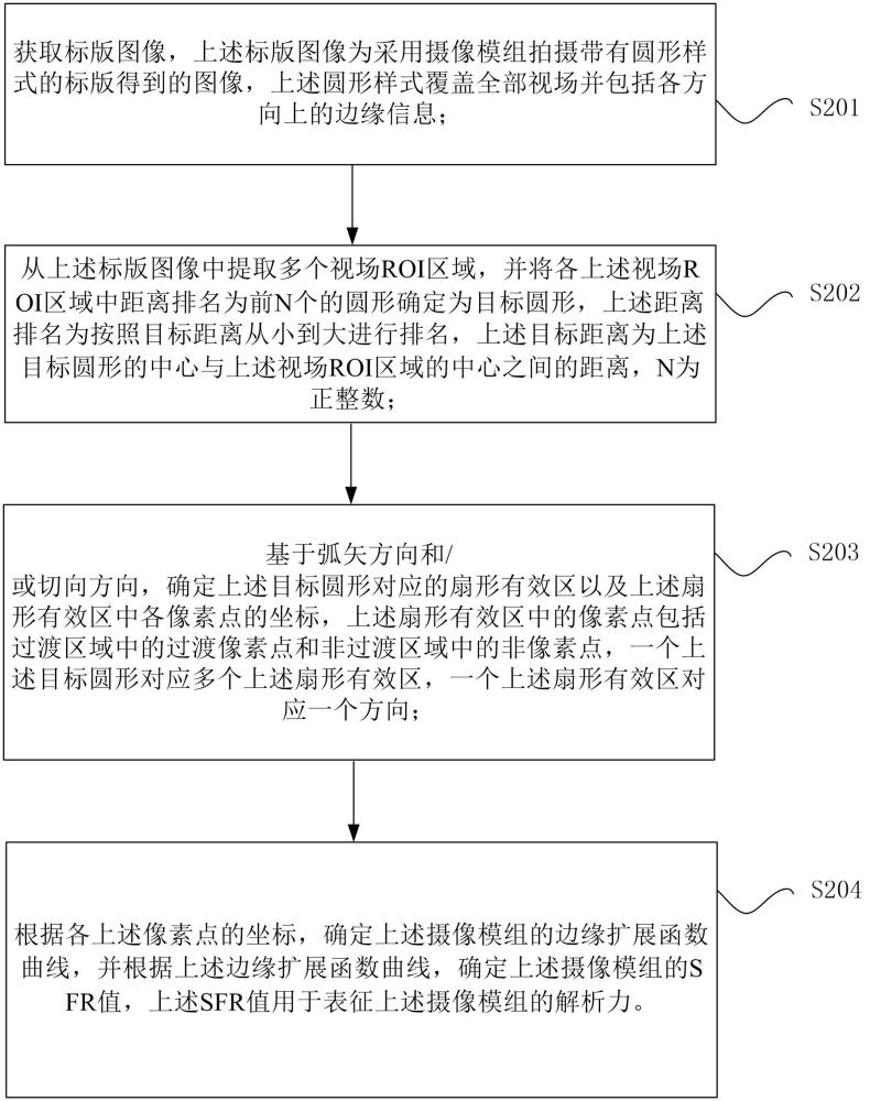 攝像模組解析力的確定方法、裝置、存儲介質和電子設備與流程