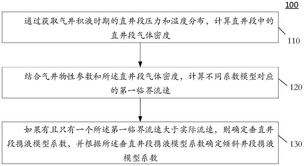 臨界攜液模型系數(shù)確定方法、裝置、介質(zhì)以及電子設(shè)備與流程