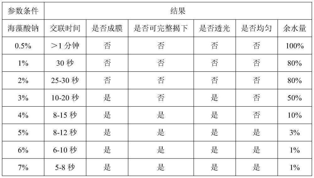 一種高吸水率的海藻酸鈉水凝膠敷料及應(yīng)用的制作方法