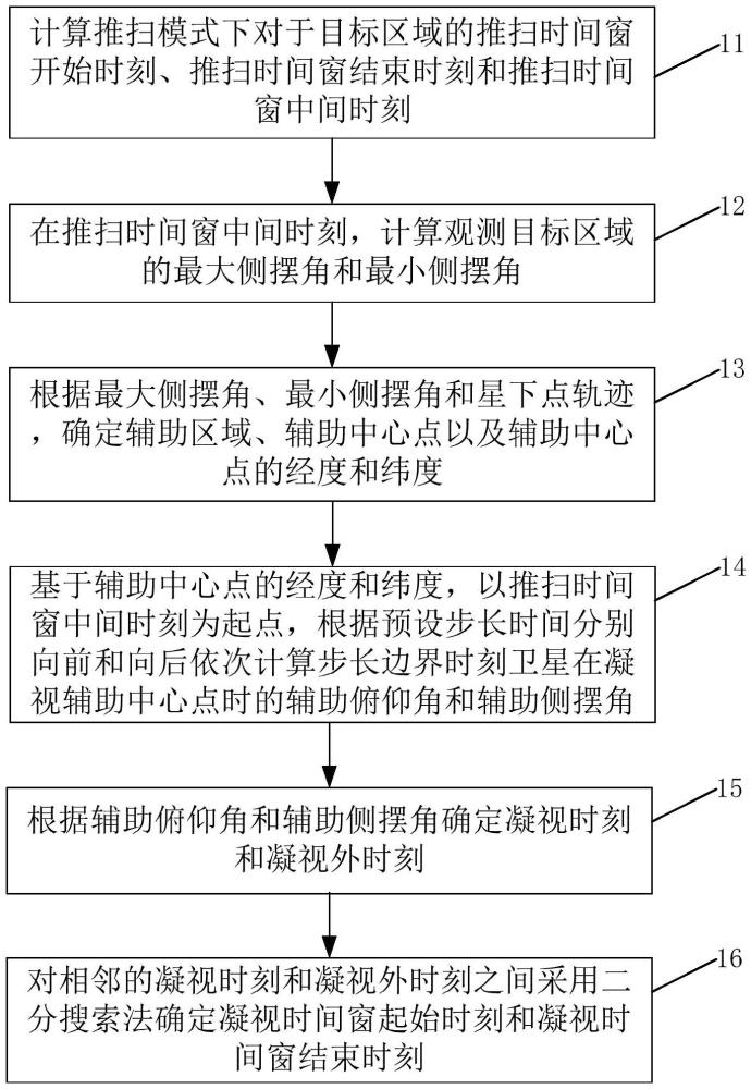 一種凝視模式成像機(jī)會(huì)時(shí)間窗確定方法、裝置、電子設(shè)備及存儲(chǔ)介質(zhì)與流程