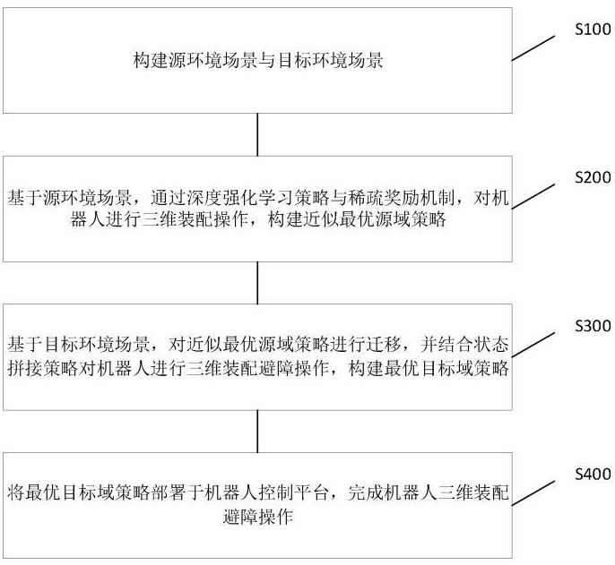 一種基于智能跨域策略遷移的機(jī)器人裝配避障方法及系統(tǒng)