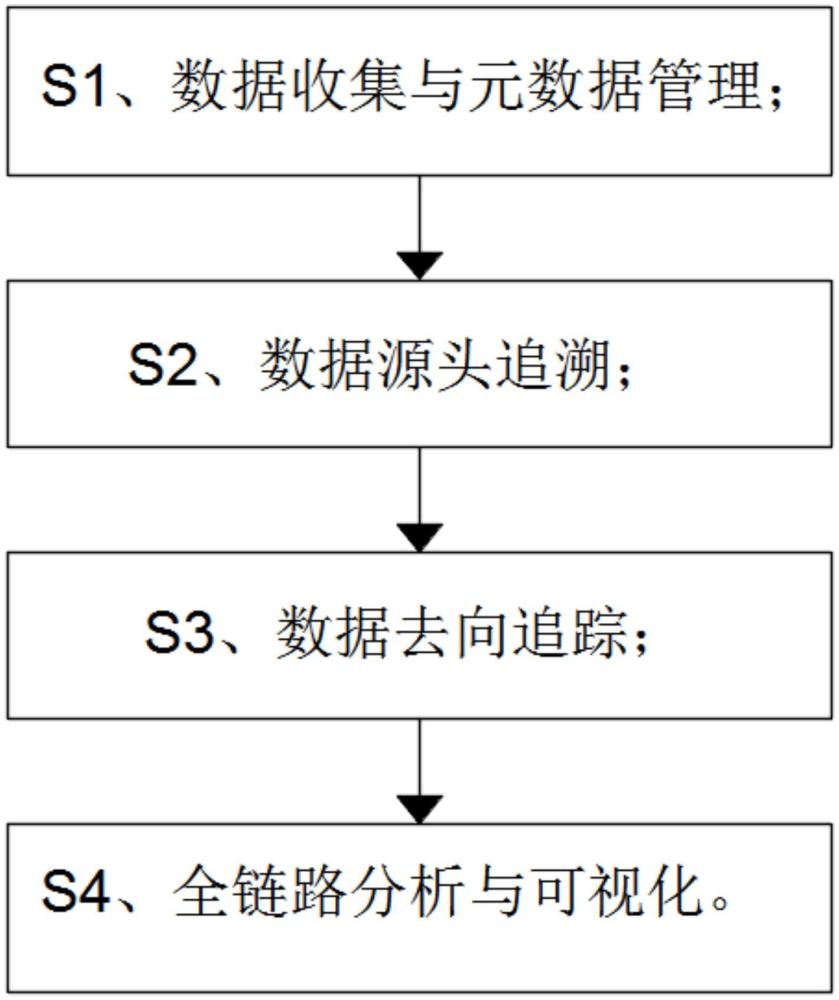 一種數(shù)據(jù)血緣展示方法及系統(tǒng)與流程