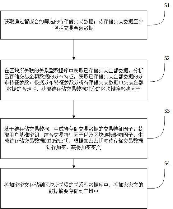 基于區(qū)塊鏈的交易數(shù)據(jù)智能化保護(hù)方法及系統(tǒng)與流程