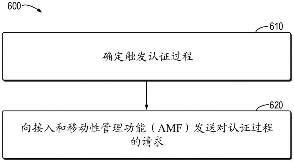 家庭網(wǎng)絡(luò)觸發(fā)的認(rèn)證過程的制作方法