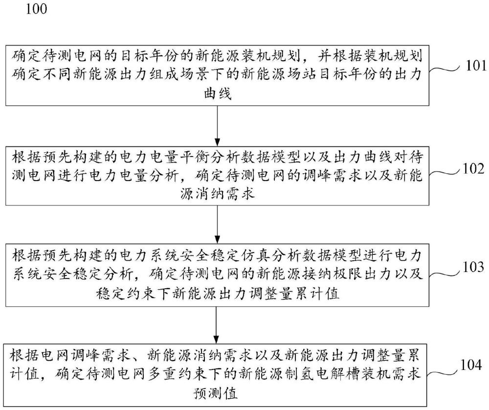 一種新能源制氫電解槽裝機(jī)需求預(yù)測方法及裝置與流程