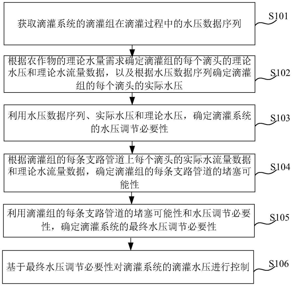 一種基于水流驅(qū)動(dòng)的滴灌水壓控制方法及系統(tǒng)與流程