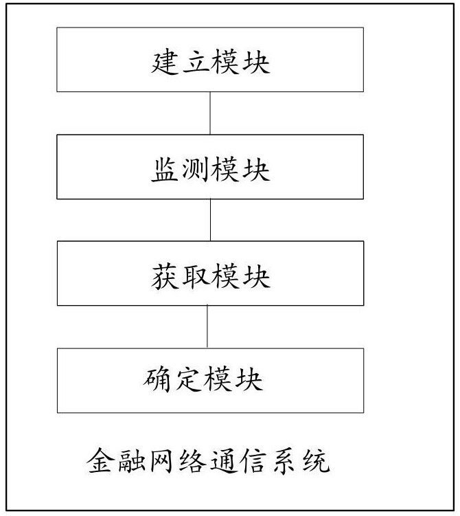 一種金融網(wǎng)絡(luò)通信系統(tǒng)、裝置及通信數(shù)據(jù)安全傳輸系統(tǒng)的制作方法